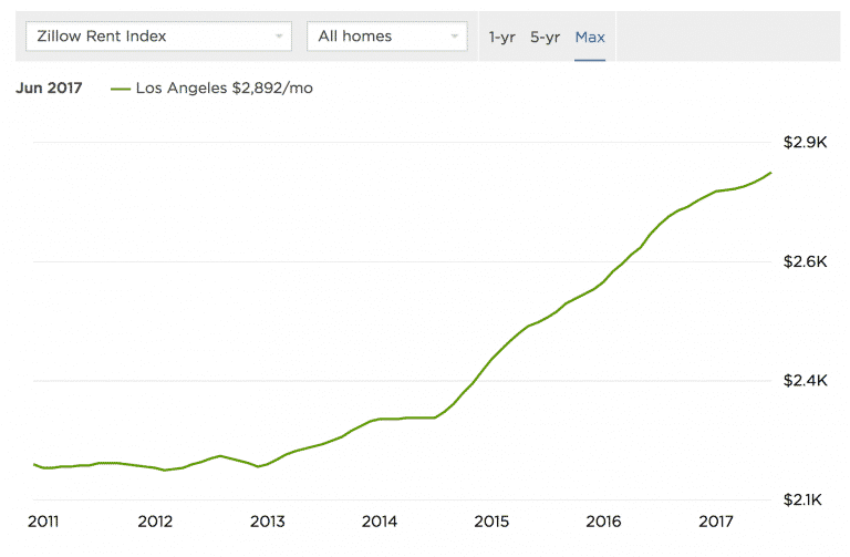 Los Angeles Rental Prices Airbnb